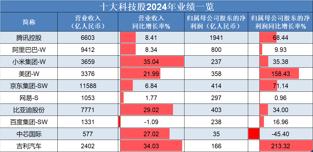恒生指數(shù)低開(kāi)高走，吉利汽車(chē)、理想汽車(chē)-W領(lǐng)銜上漲，“十大科技股”盈利加速修復(fù):汽車(chē)凹陷修復(fù)